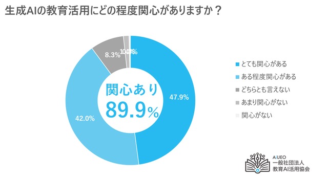 生成AIの教育活用にどの程度関心があるか
