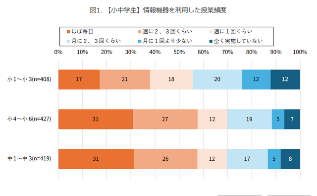 【小中学生】情報機器を利用した授業頻度