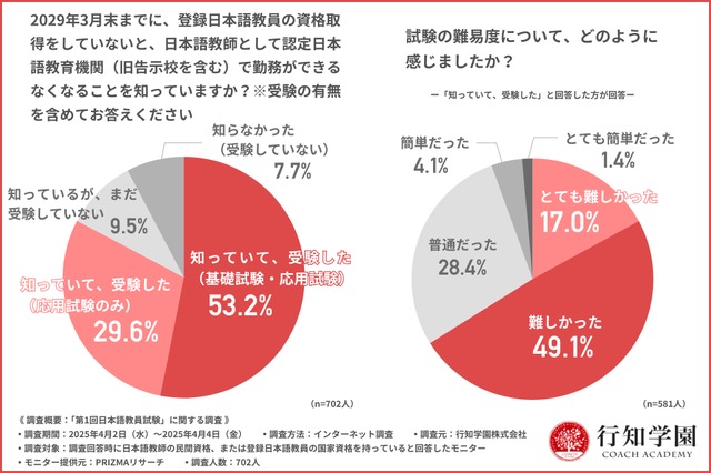 2029年3月までの経過措置の認知度と第1回日本語教員試験を受験した人の割合
