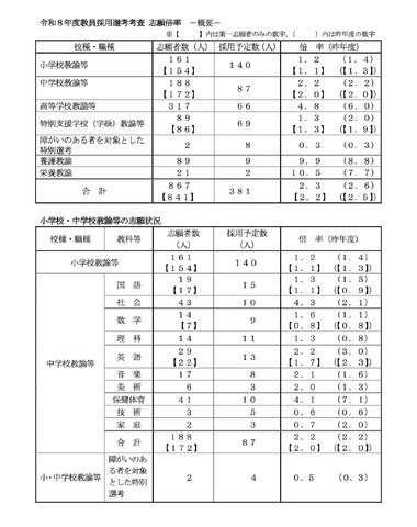 令和8年度熊本県公立学校教員採用選考考査志願状況について