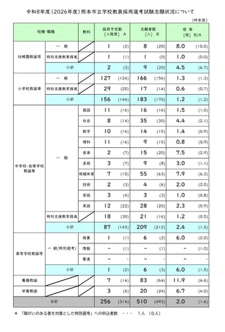 2026年度熊本市立学校教員採用選考試験の志願状況