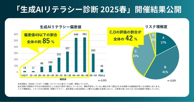 「生成AIリテラシー診断 2025春」開催結果公開