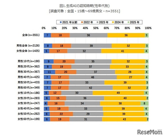 生成AIの認知時期（性年代別）