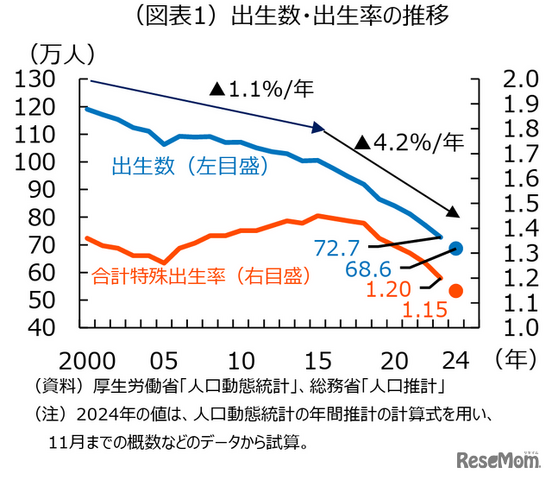 出生数・出生率の推移