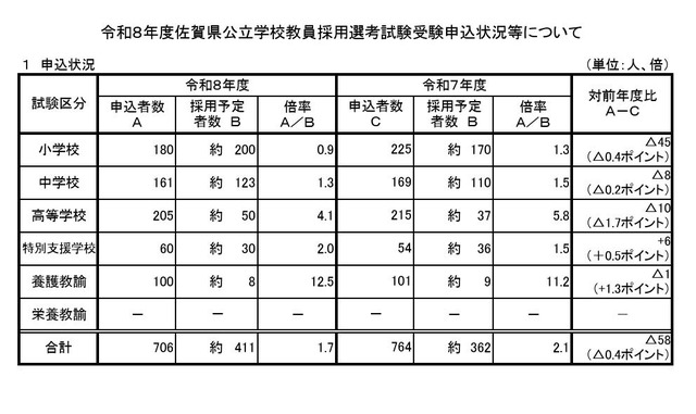 令和8年度佐賀県公立学校教員採用選考試験受験申込状況