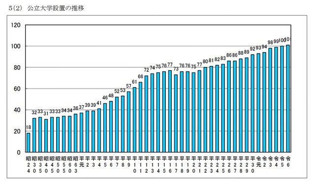 公立大学設置の推移