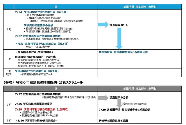 令和7年度全国学力・学習状況調査 結果提供・公表スケジュール（案）