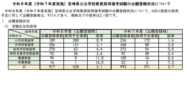 2026年度（令和8年度）宮崎県公立学校教員採用選考試験の出願登録状況
