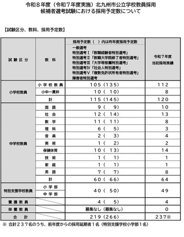 令和8年度（令和7年度実施）北九州市公立学校教員採用 候補者選考試験における採用予定数について