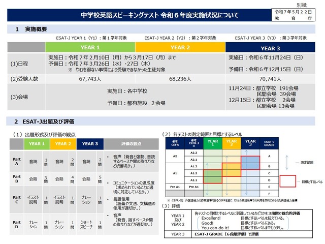 中学校英語スピーキングテスト実施状況