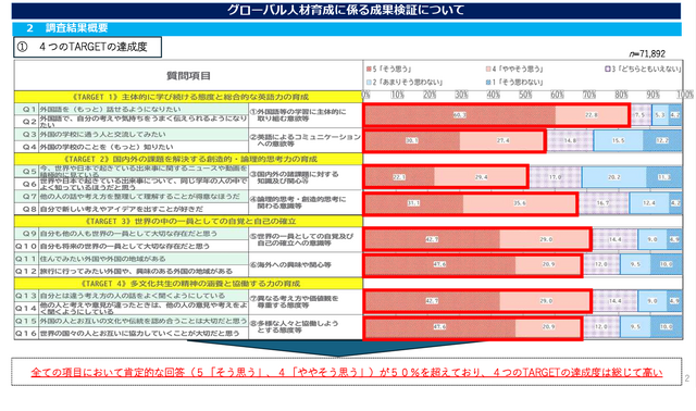 グローバル人材育成に係る成果検証