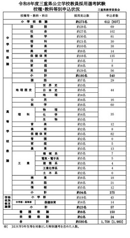 令和8年度三重県公立学校教員採用選考試験　校種・教科等別申込状況