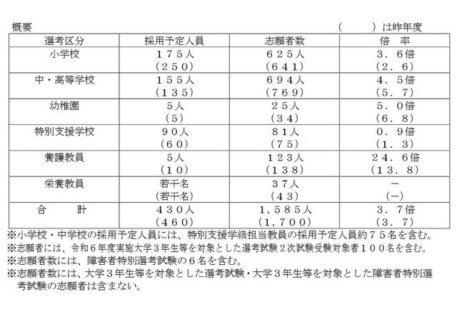 令和7年度実施 名古屋市公立学校教員採用選考試験の志願状況の概要