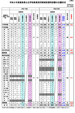 令和8年度鳥取県公立学校教員採用候補者選考試験の志願状況