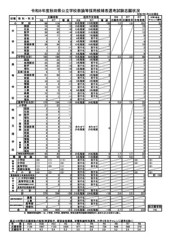 令和8年度秋田県公立学校教諭等採用候補者選考試験志願状況