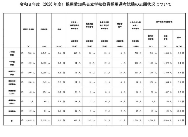 2026年度（令和8年度）採用 愛知県公立学校教員採用選考試験の志願状況
