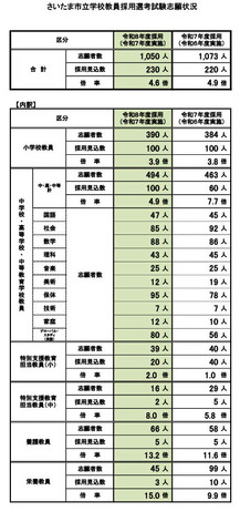 2026年度採用（令和8年度採用）さいたま市立学校教員採用選考試験志願状況