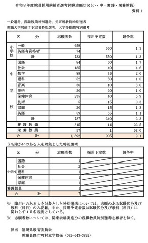 令和８年度教員採用候補者選考試験志願状況（小・中・養護・栄養教員）