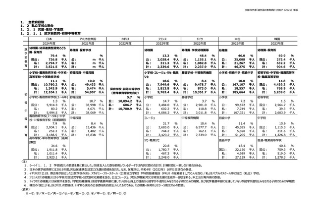 私立学校の割合（児童・生徒・学生数）就学前教育・初等中等教育
