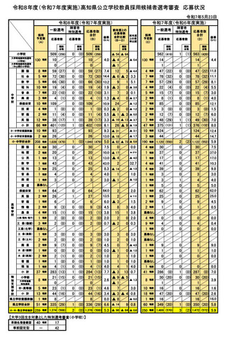 令和8年度（令和7年度実施）高知県公立学校教員採用候補者選考審査　応募状況
