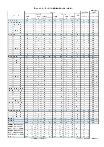 令和8年度 大分県公立学校教員採用選考試験　出願状況