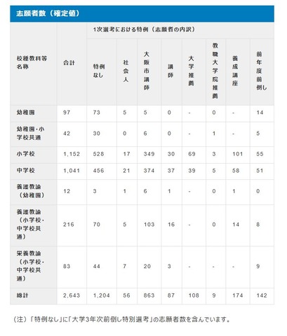 令和8年度大阪市公立学校・幼稚園教員採用選考テストの志願者数（確定値）（大学3年次前倒し特別選考の志願者数含む）