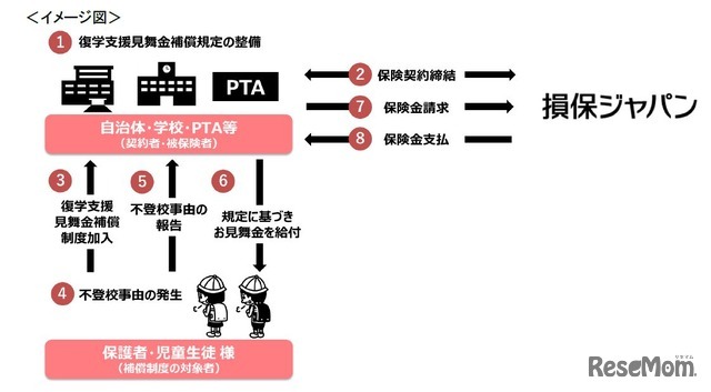 復学支援見舞金補償保険のイメージ
