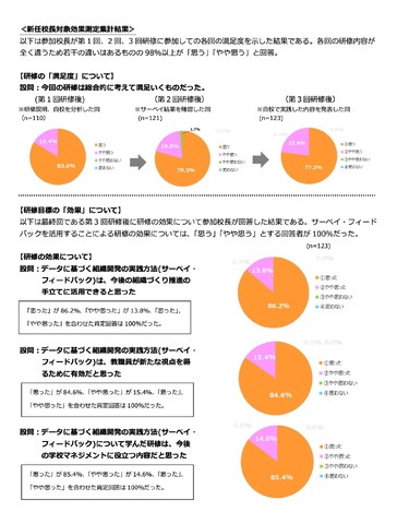 実践プログラム研修　新任校長のアンケート結果