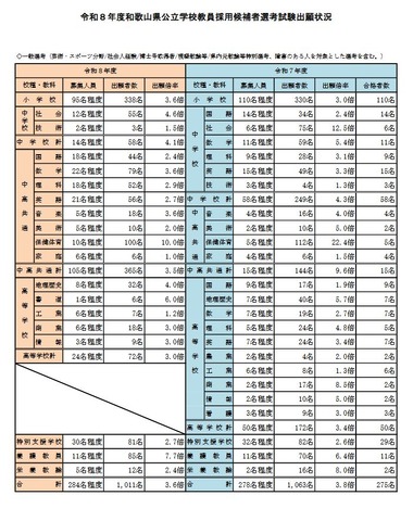 令和8年度和歌山県公立学校教員採用候補者選考試験出願状況
