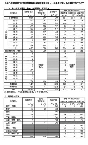 令和8年度福岡市立学校教員採用候補者選考試験（一般選考試験）の志願状況について