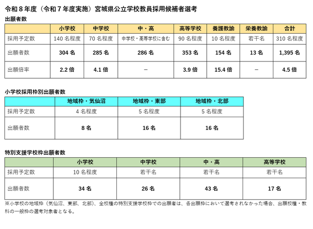 令和8年度（令和7年度実施）宮城県公立学校教員採用候補者選考の出願状況