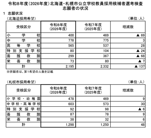 令和8年度（2026年度）北海道・札幌市公立学校教員採用候補者選考検査志願者の状況
