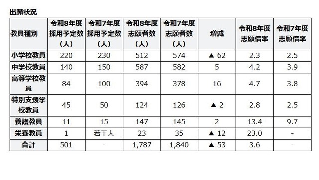 令和8年度滋賀県公立学校教員採用選考試験の出願状況