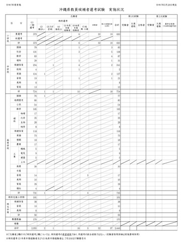 沖縄県教員候補者選考試験 実施状況