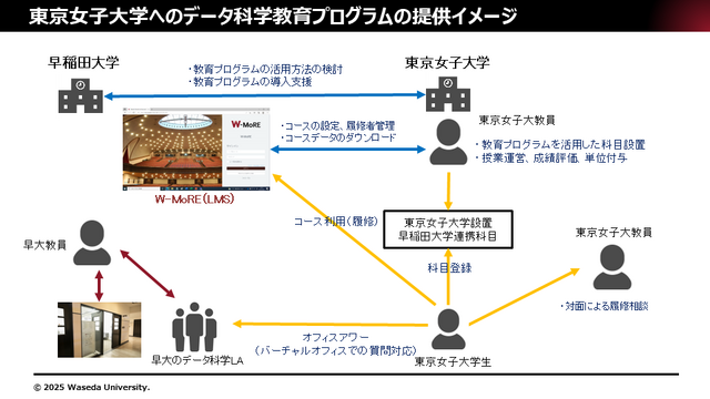 東京女子大学へのデータ科学教育プログラムの提供イメージ