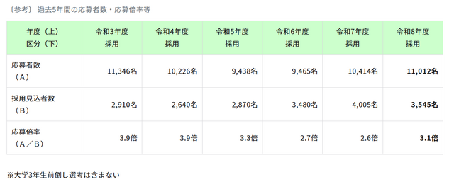 東京都公立学校教員採用候補者選考、 過去5年間の推移