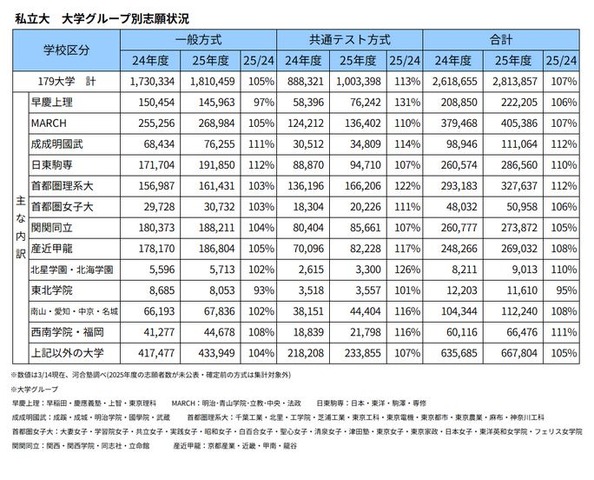 私立大 大学グループ別志願状況