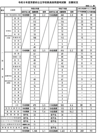 令和8年度京都府公立学校教員採用選考試験　志願状況