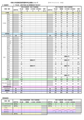 令和8年度教員採用選考申込者数について