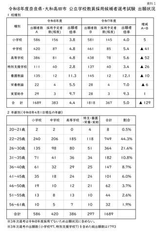令和8年度奈良県・大和高田市公立学校教員採用候補者選考試験 出願状況（校種別・年齢別）