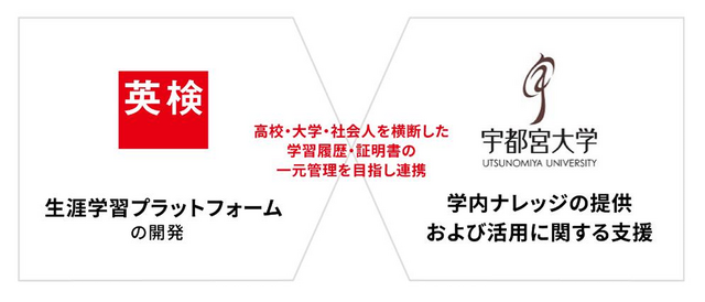 日本英語検定協会と宇都宮大学「生涯学習プラットフォーム（商標登録出願中）」の開発に関する協定締結