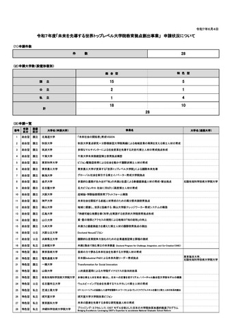 2025年度「未来を先導する世界トップレベル大学院教育拠点創出事業」の申請状況