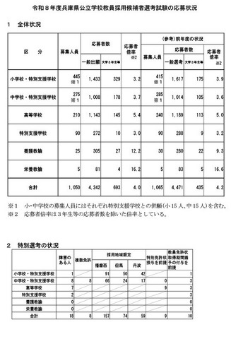 令和8年度兵庫県公立学校教員採用候補者選考試験の応募状況