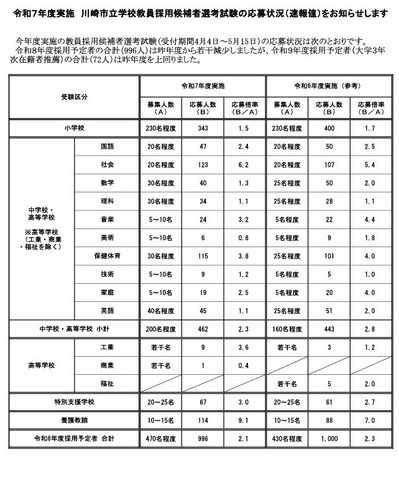 令和7年度実施 川崎市立学校教員採用候補者選考試験の応募状況（速報値）