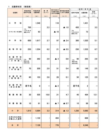 令和8年度 大阪府公立学校教員採用選考テスト 志願者状況