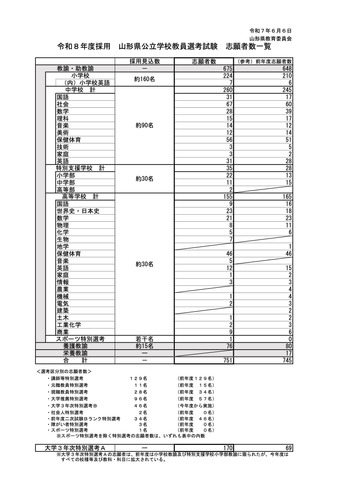 令和8年度採用 山形県公立学校教員選考試験 志願者数一覧