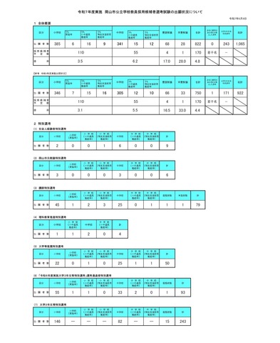 令和7年度実施　岡山市公立学校教員採用候補者選考試験の出願状況について