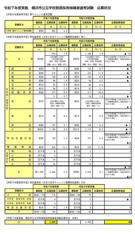 2025年度実施 横浜市公立学校教員採用候補者選考試験 応募状況