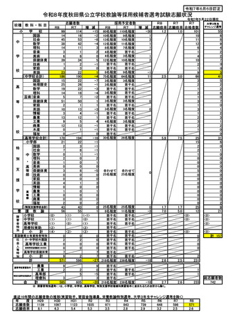 2026年度秋田県公立学校教諭等採用候補者選考試験志願状況（2025年6月6日訂正版）
