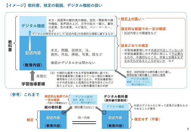 教科書、検定の範囲、デジタル機能の扱いイメージ